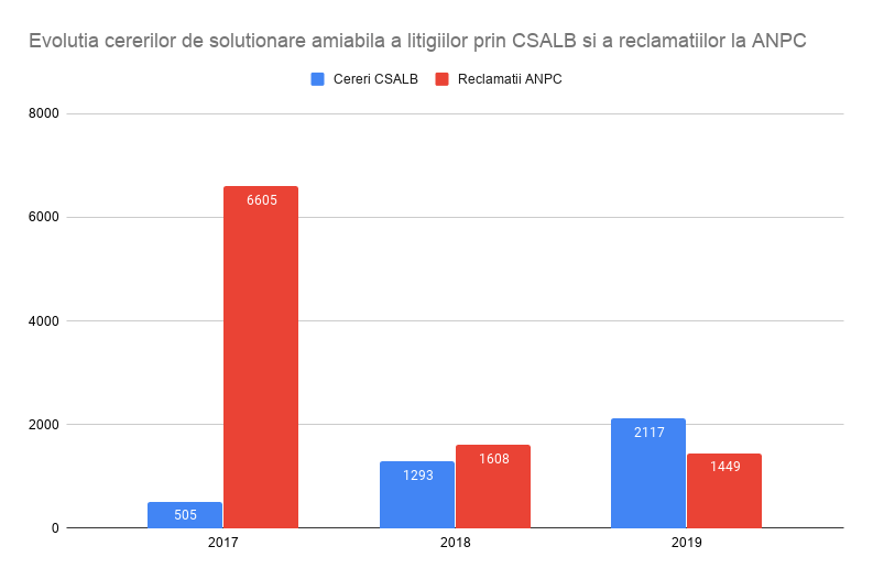 Romanii reclama bancile si IFN-urile mai mult la CSALB decat la&nbsp;ANPC
