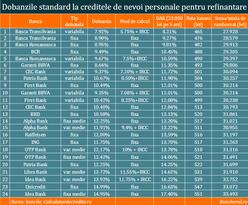 Topul bancilor cu cele mai mici dobanzi la refinantarea unui credit de nevoi personal