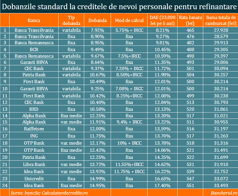 Topul bancilor cu cele mai mici dobanzi la refinantarea unui credit de nevoi&nbsp;personal
