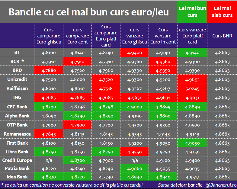 Care sunt bancile cu cel mai bun curs de schimb valutar&nbsp;euro/leu?