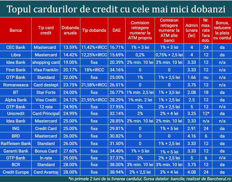 Care sunt cardurile de credit cu cele mai mici dobanzi?