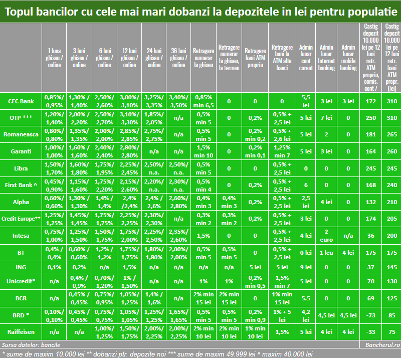 Care sunt bancile cu cele mai mari dobanzi la un depozit in&nbsp;lei