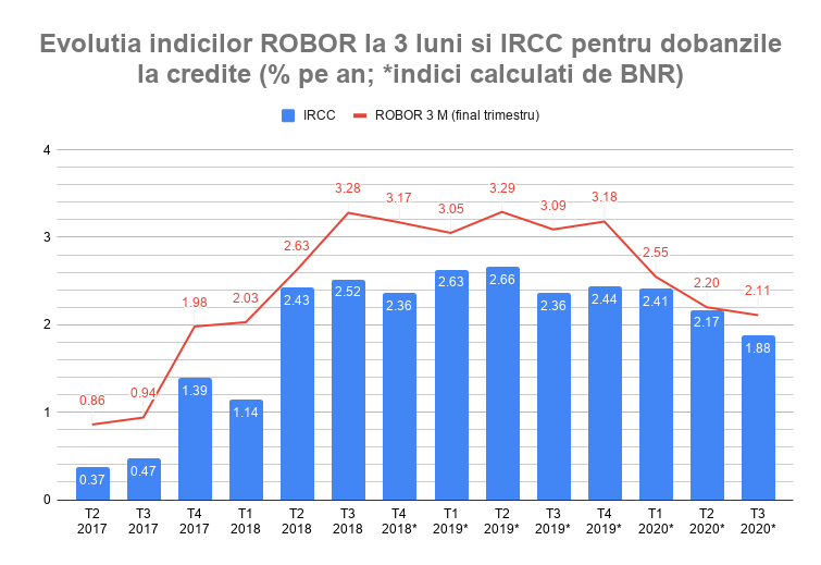 IRCC, indicele pentru dobanzile variabile la credite, scade la 1,88%