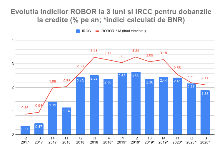 IRCC, indicele pentru dobanzile variabile la credite, scade la&nbsp;1,88%