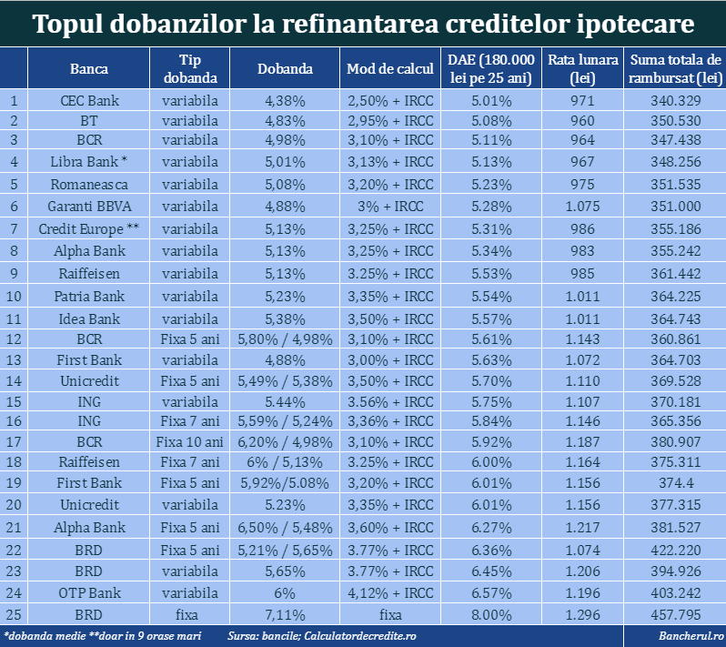 Care sunt bancile cu cele mai mici dobanzi pentru refinantarea unui credit ipotecar