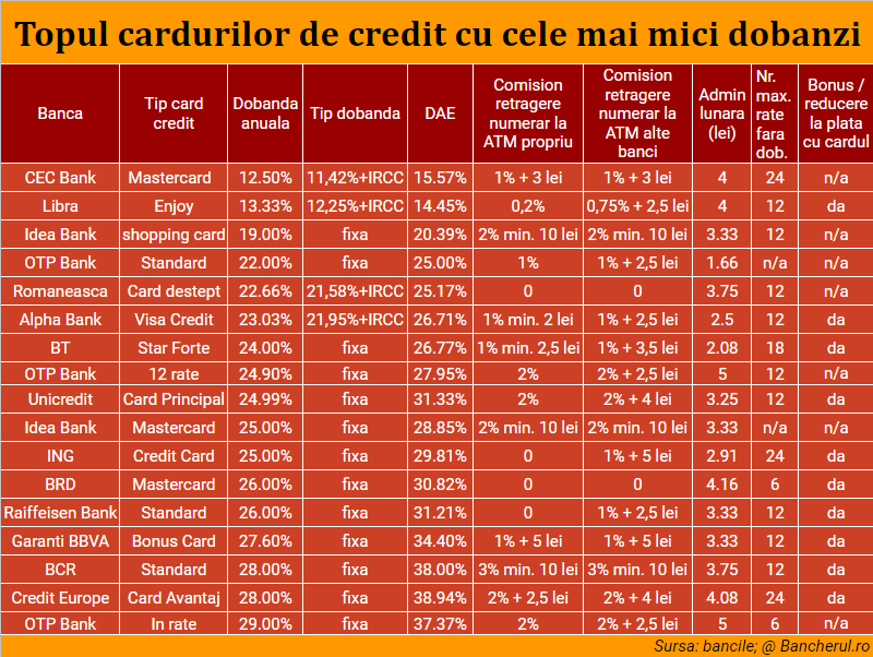 Care sunt cele mai bune carduri de credit?