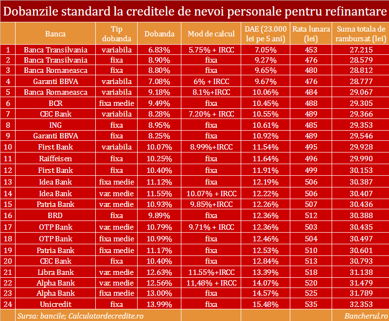 Refinantarea unui credit: care sunt bancile cu cele mai mici&nbsp;dobanzi?