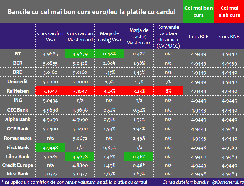 Care banci au cel mai bun curs valutar pentru platile cu&nbsp;cardul?