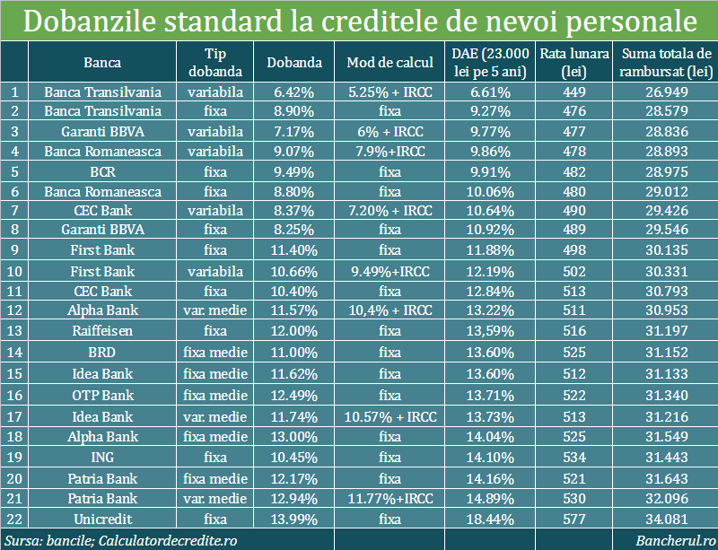 Care banci au cele mai mici dobanzi la creditele de nevoi&nbsp;personale?