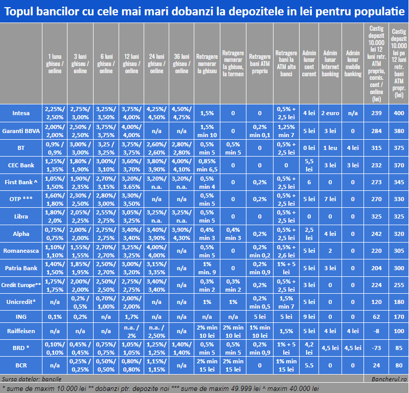 Care banci au cele mai mari dobanzi la depozitele in lei?