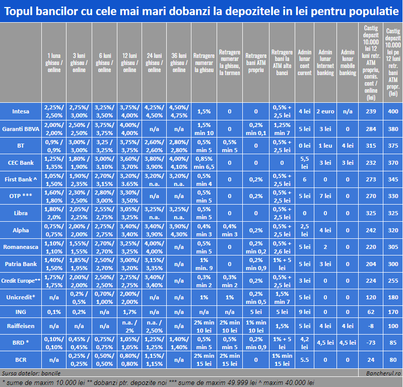Care banci au cele mai mari dobanzi la depozitele in&nbsp;lei?