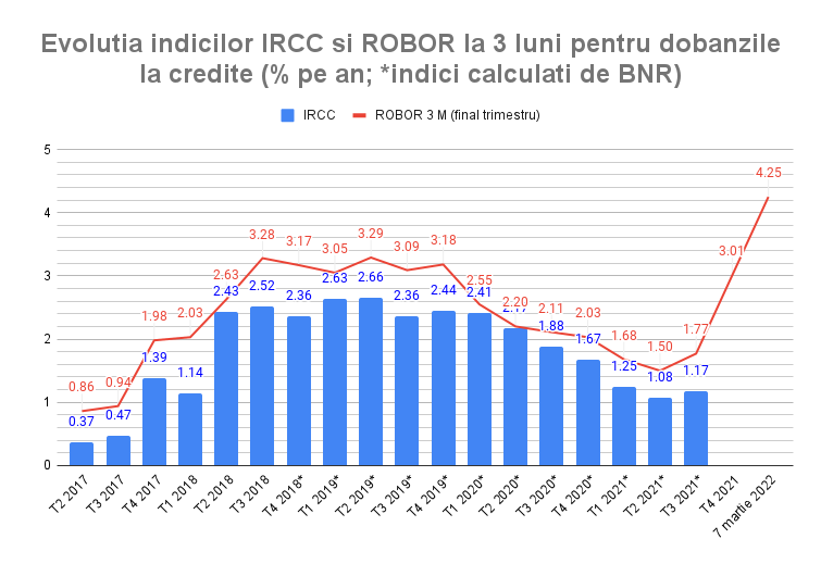 Cum pot sa schimb ROBOR cu IRCC, sa-mi scad rata la credit?