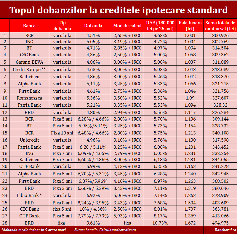 Topul bancilor cu cele mai mici dobanzi la un credit pentru casa in lei
