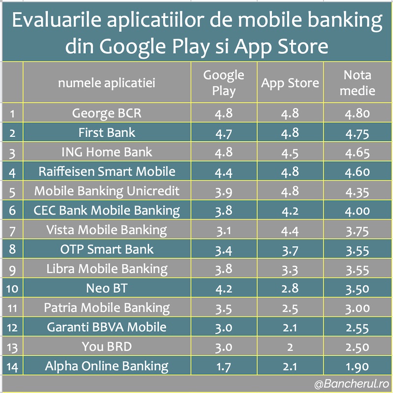 Care sunt cele mai apreciate aplicatii de mobile&nbsp;banking?