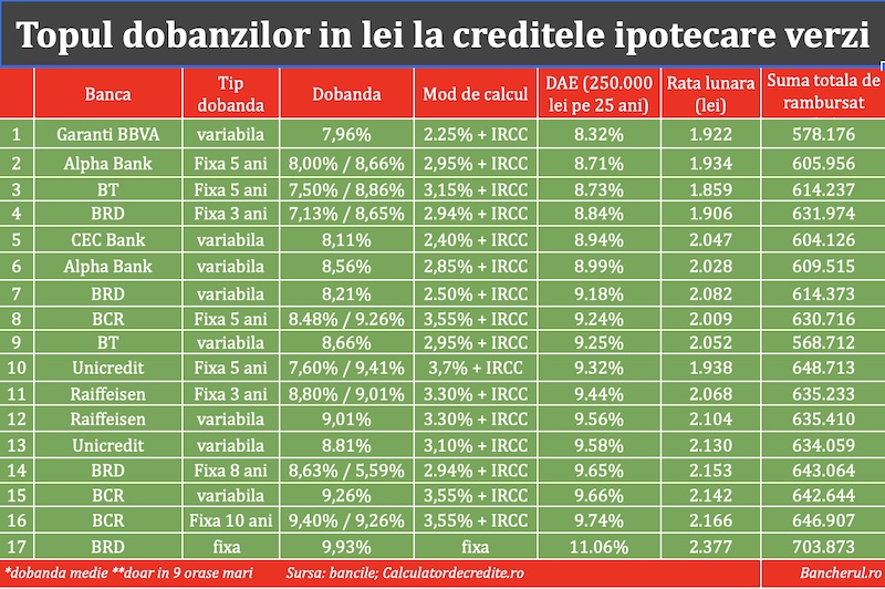 Creditele ipotecare verzi cu cele mai mici dobanzi: topul bancilor
